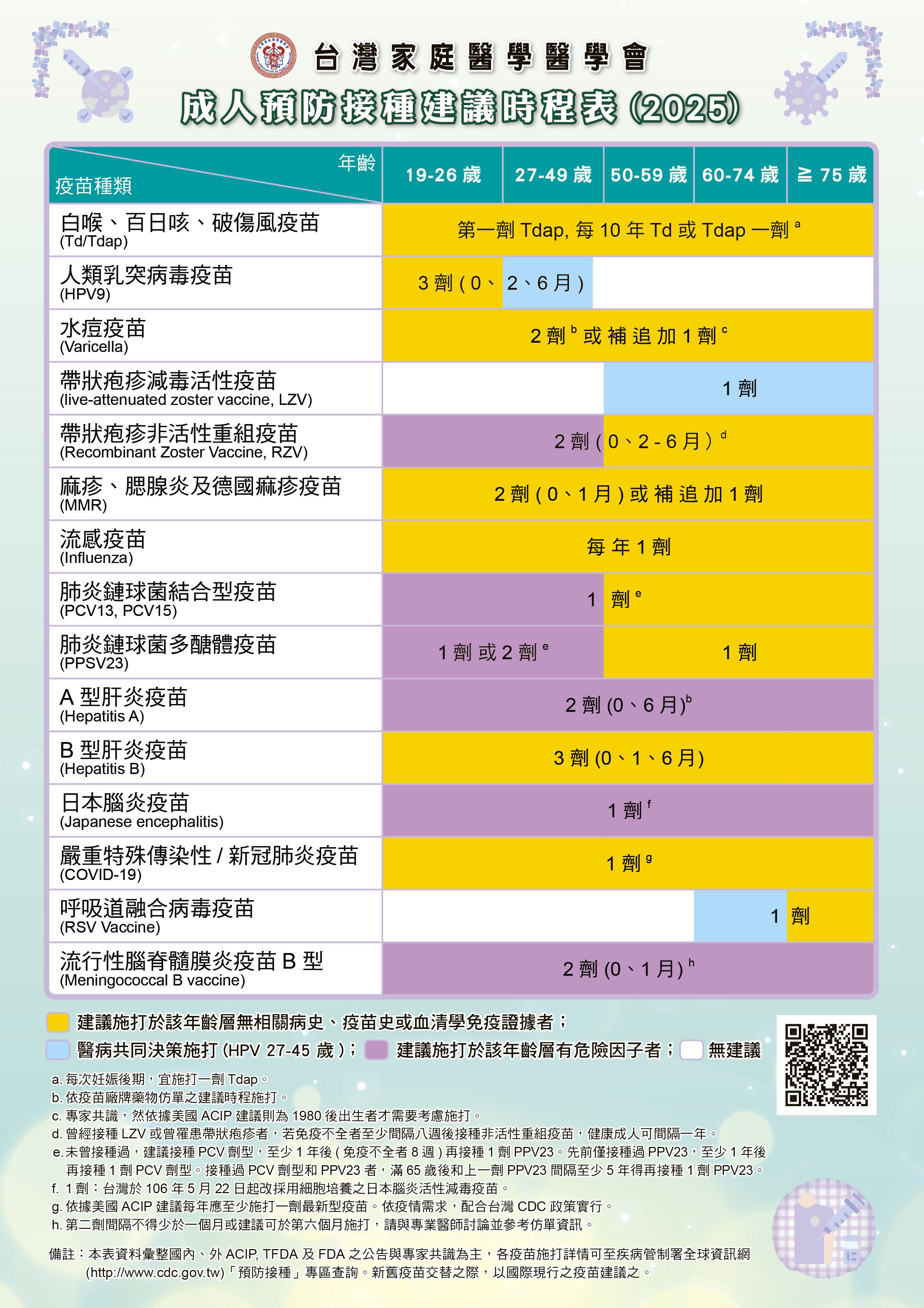台灣家庭醫學會成人預防疫苗接種建議時程表.jpg