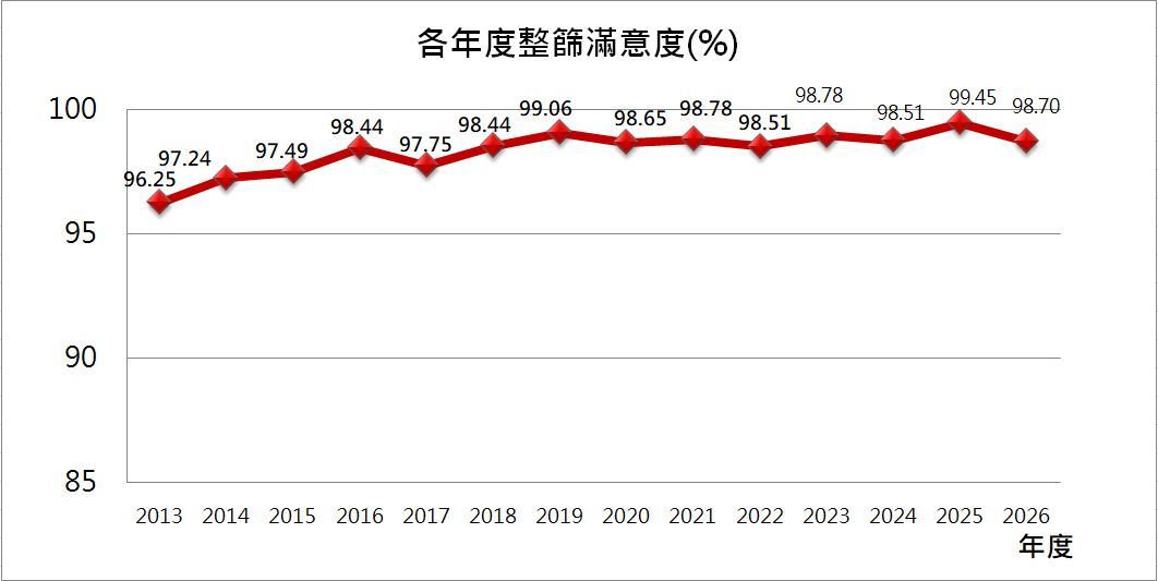整篩滿意度圖表.JPG