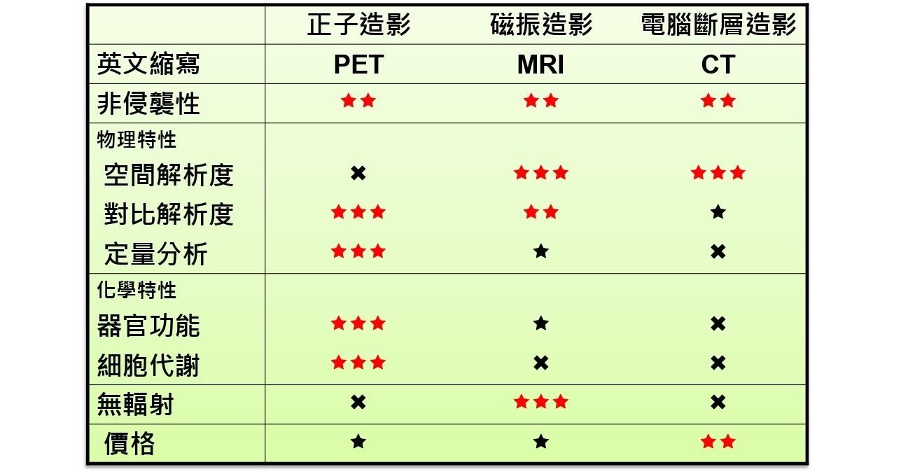 正子分子斷層磁振比較.jpg