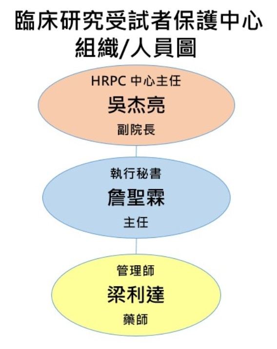 臨床研究受試者保護中心組織圖.jpg