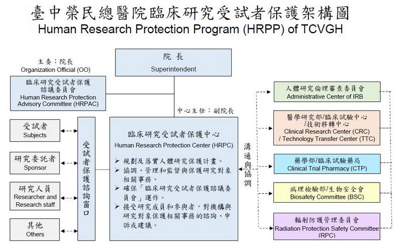 臨床研究受試者保護架構圖.jpg