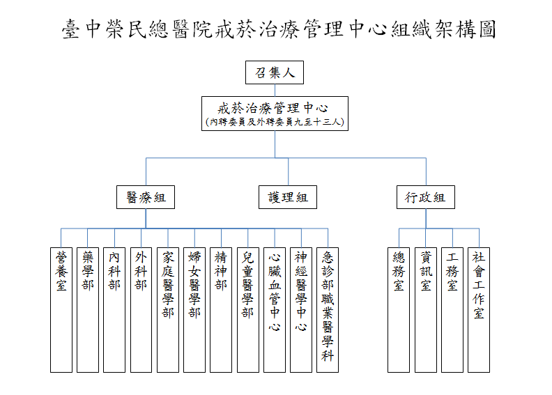 戒菸中心組織圖.png