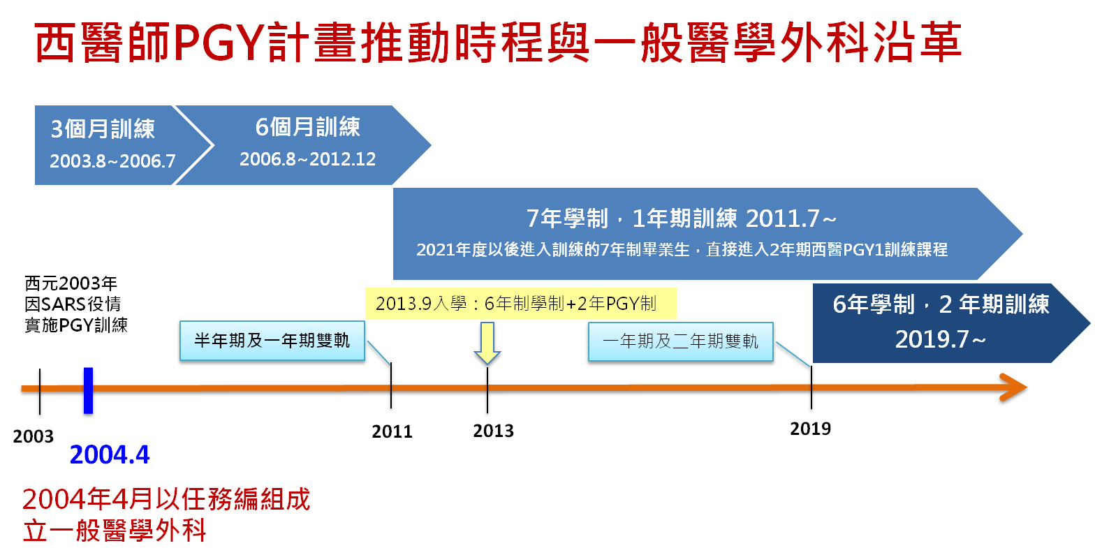 一般醫學外科沿革.png