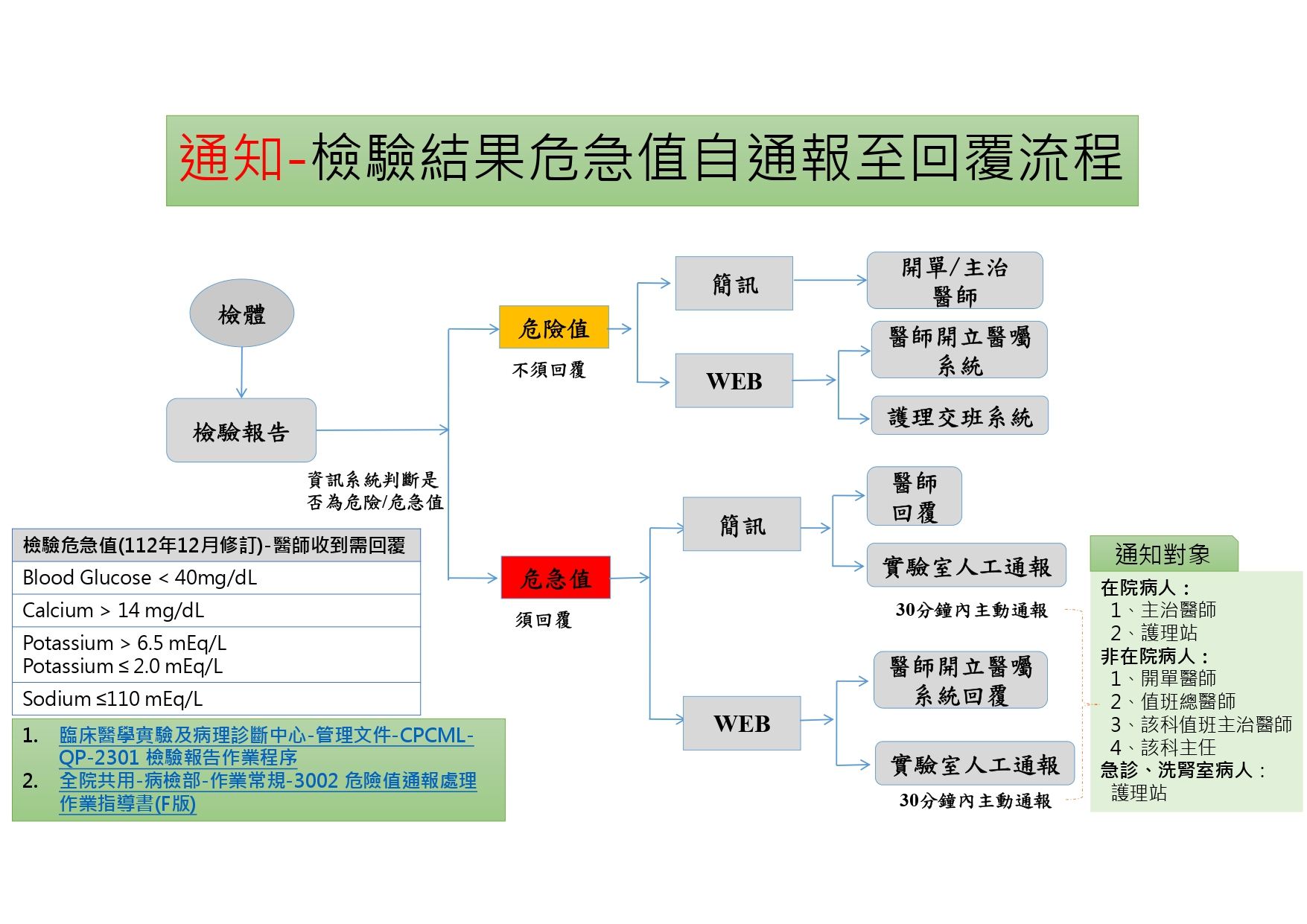 20231218-醫師回覆危急值通報方式 完整流程-新增2項危急值.jpg
