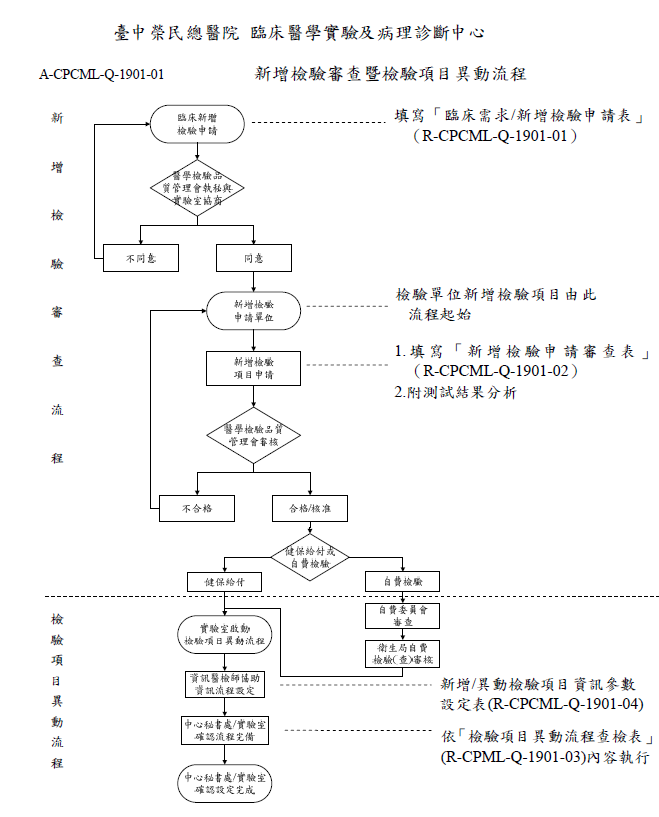 新增檢驗審查暨檢驗項目異動流程.png