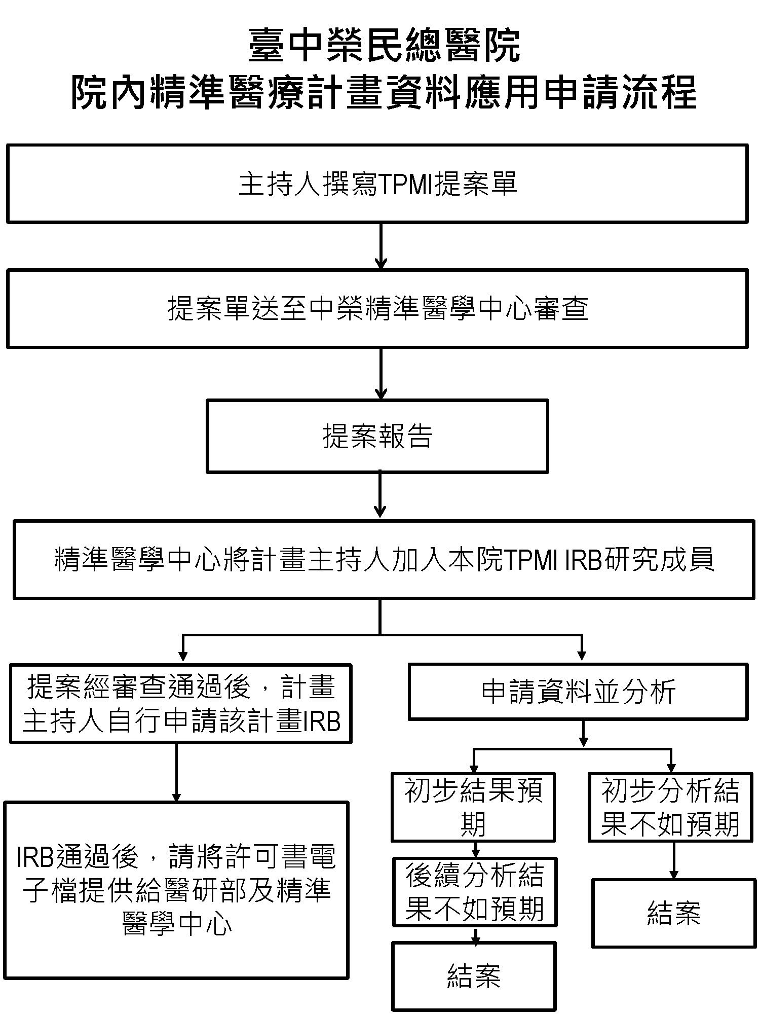 附件1_115年_台中榮總_TPMI提案流程_頁面_3.jpg