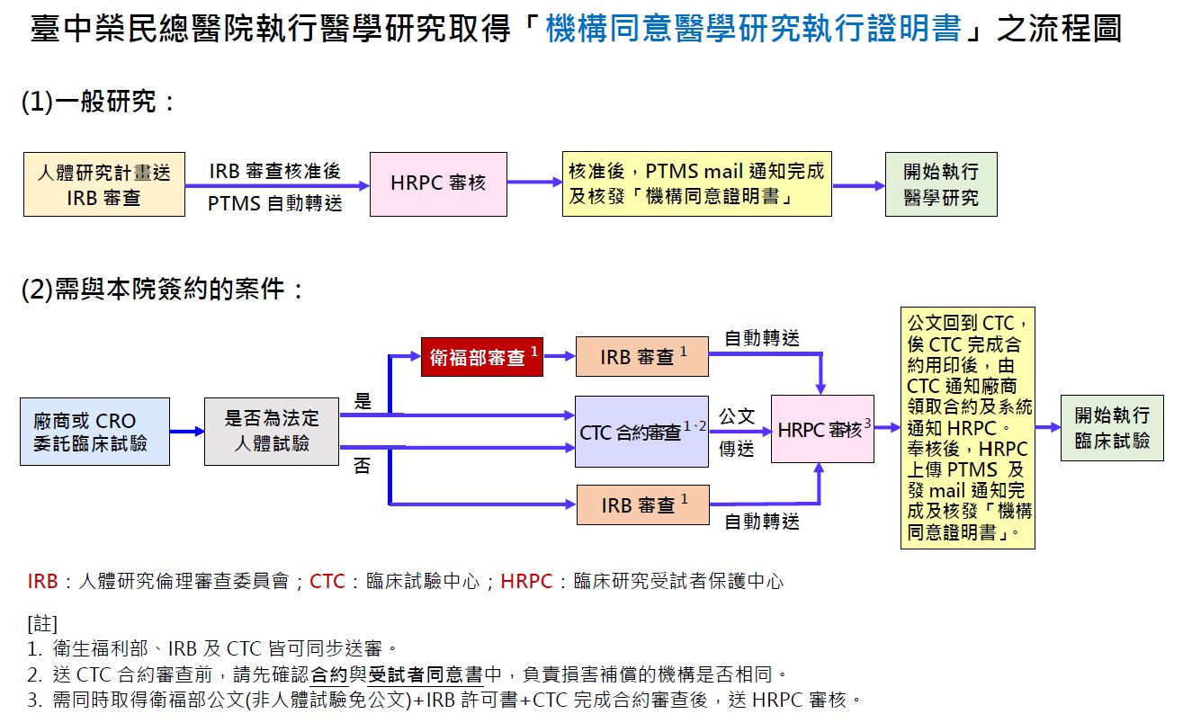 執行醫學研究取得「機構同意醫學研究執行證明書」之流程圖