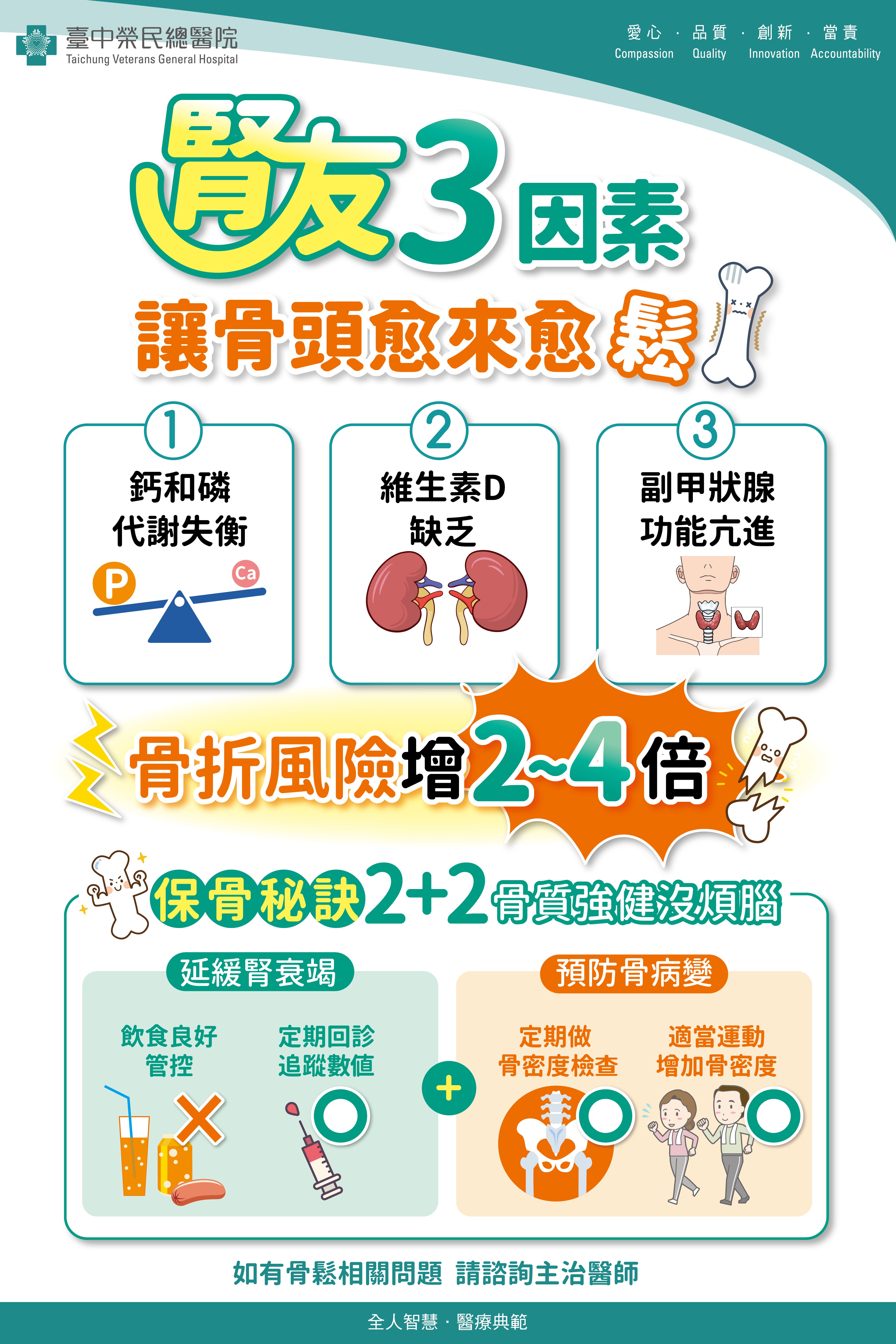 腎友3因素 讓骨頭愈來愈鬆.jpg