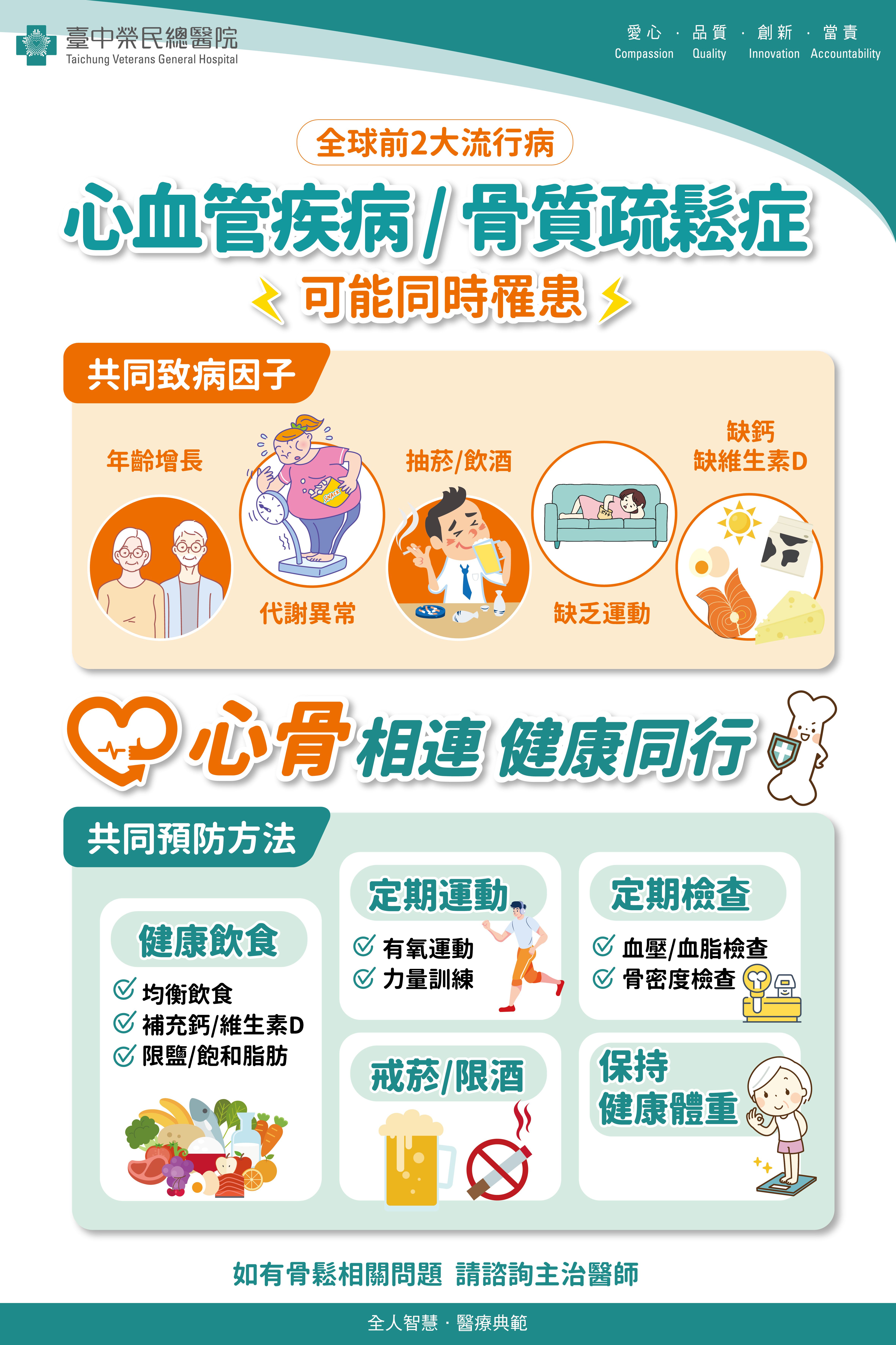 心血管疾病骨質疏鬆症可能同時罹患.jpg