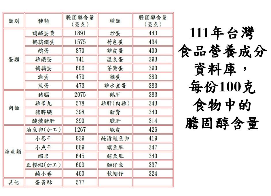 每份100克食物中的膽固醇含量.jpg