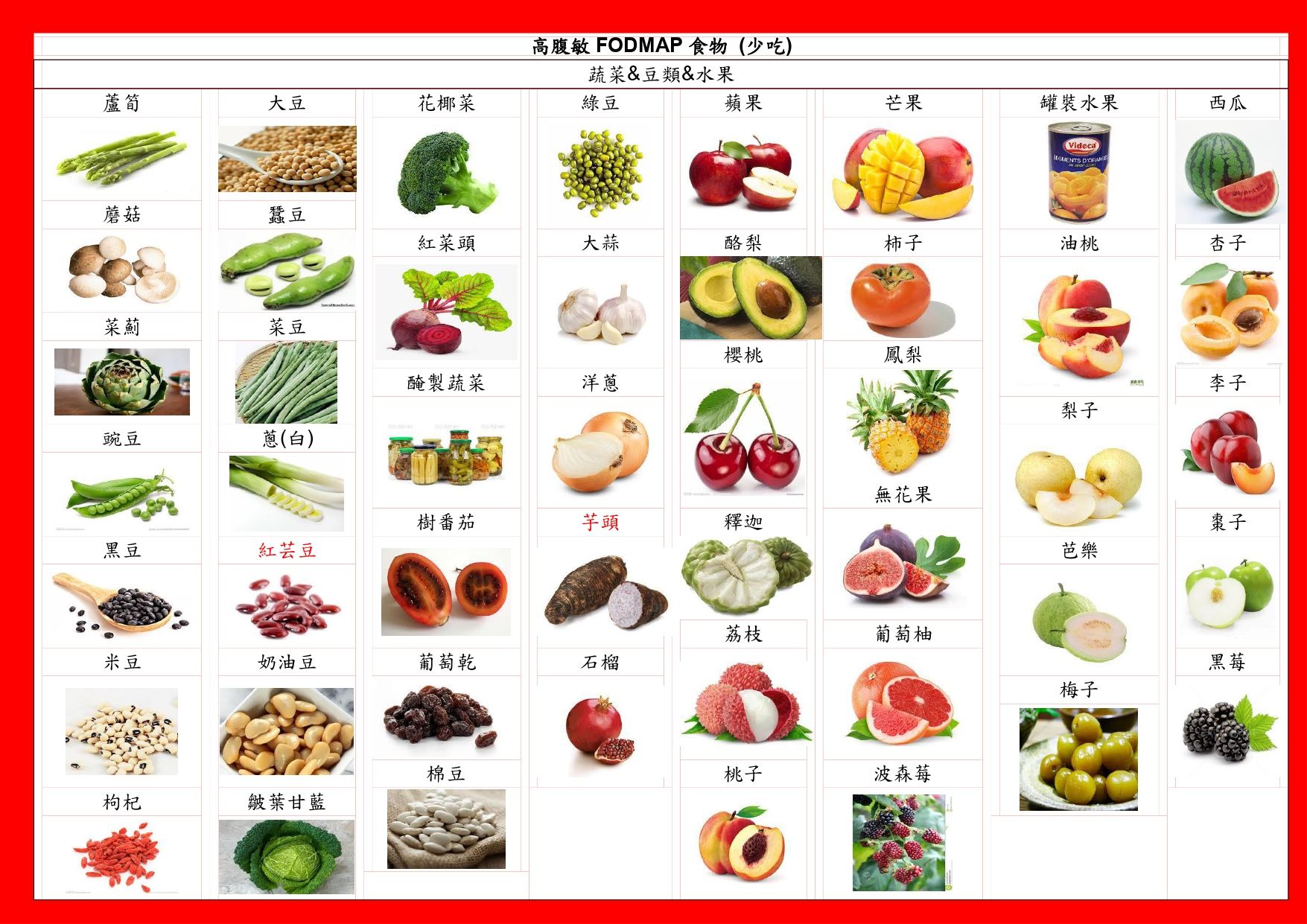 高,低腹敏食物 (3).jpg