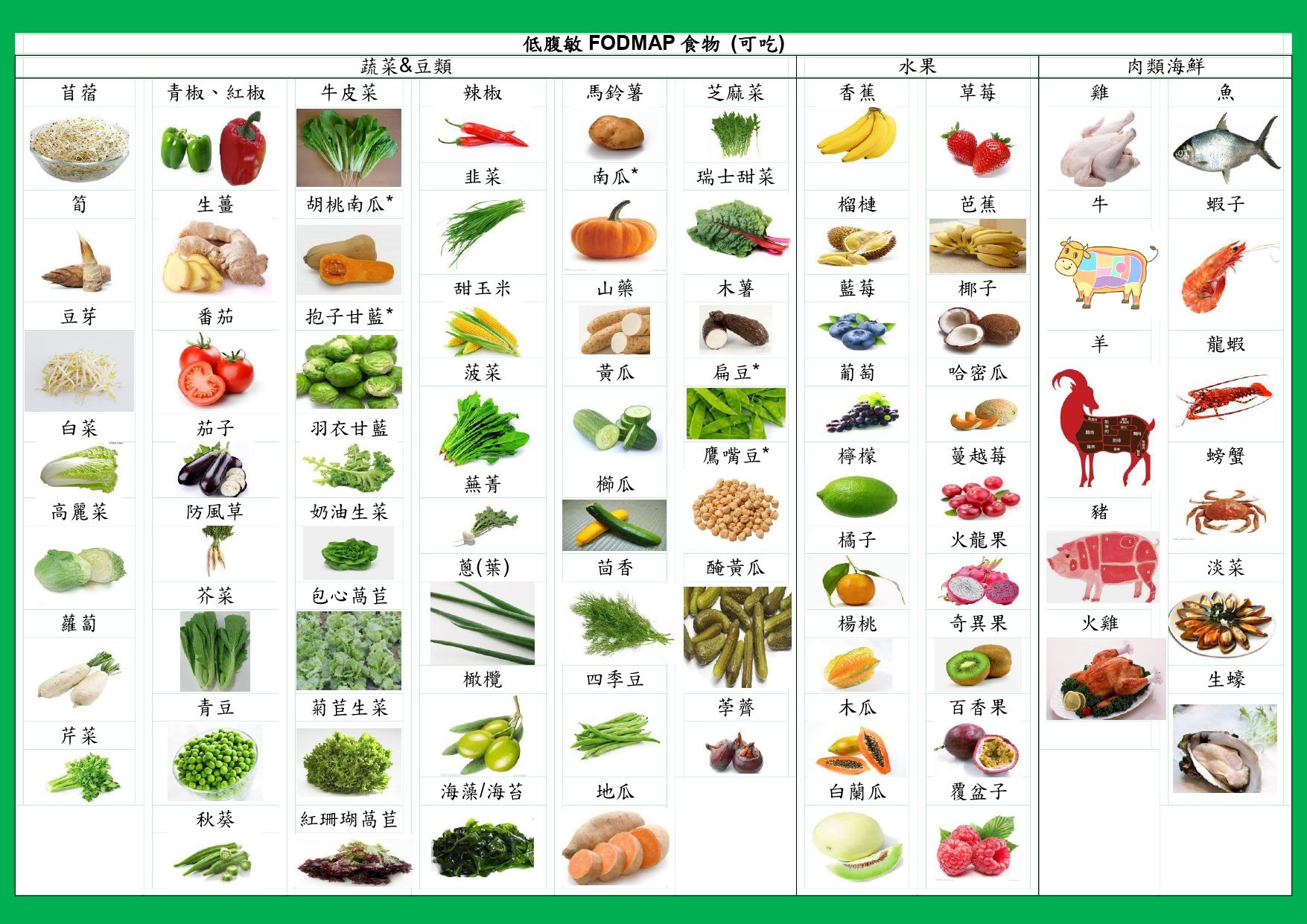 高,低腹敏食物 (1).jpg