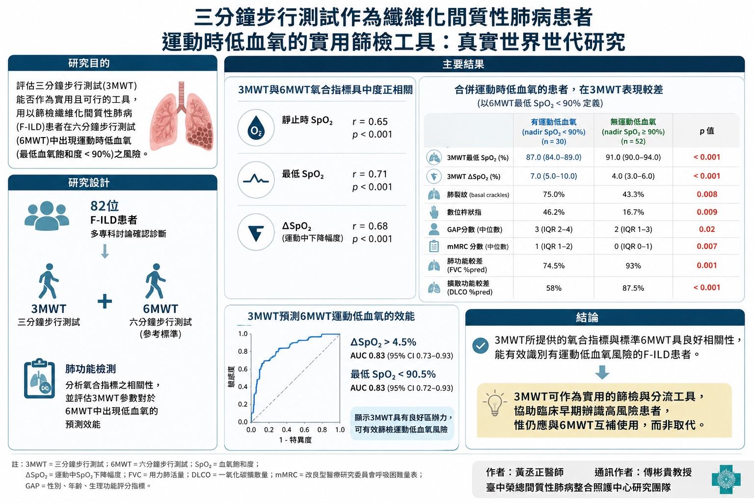 《3分鐘步行測試，快速篩檢肺纖維化運動低血氧！》