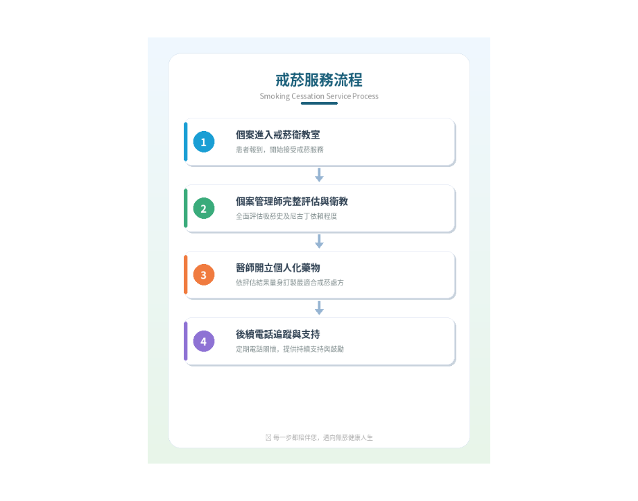 戒菸服務流程.png