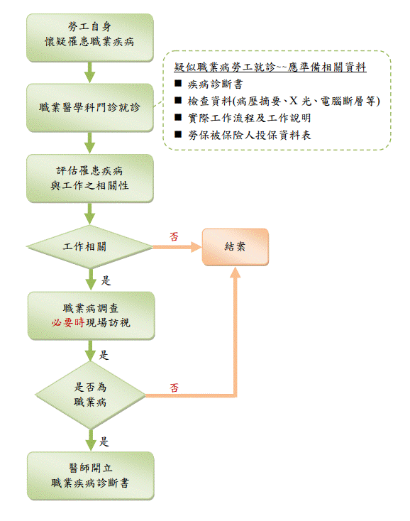 職業傷病診斷流程圖.gif