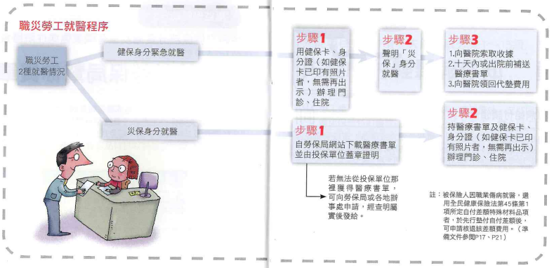 職業傷勞工就醫程序.png