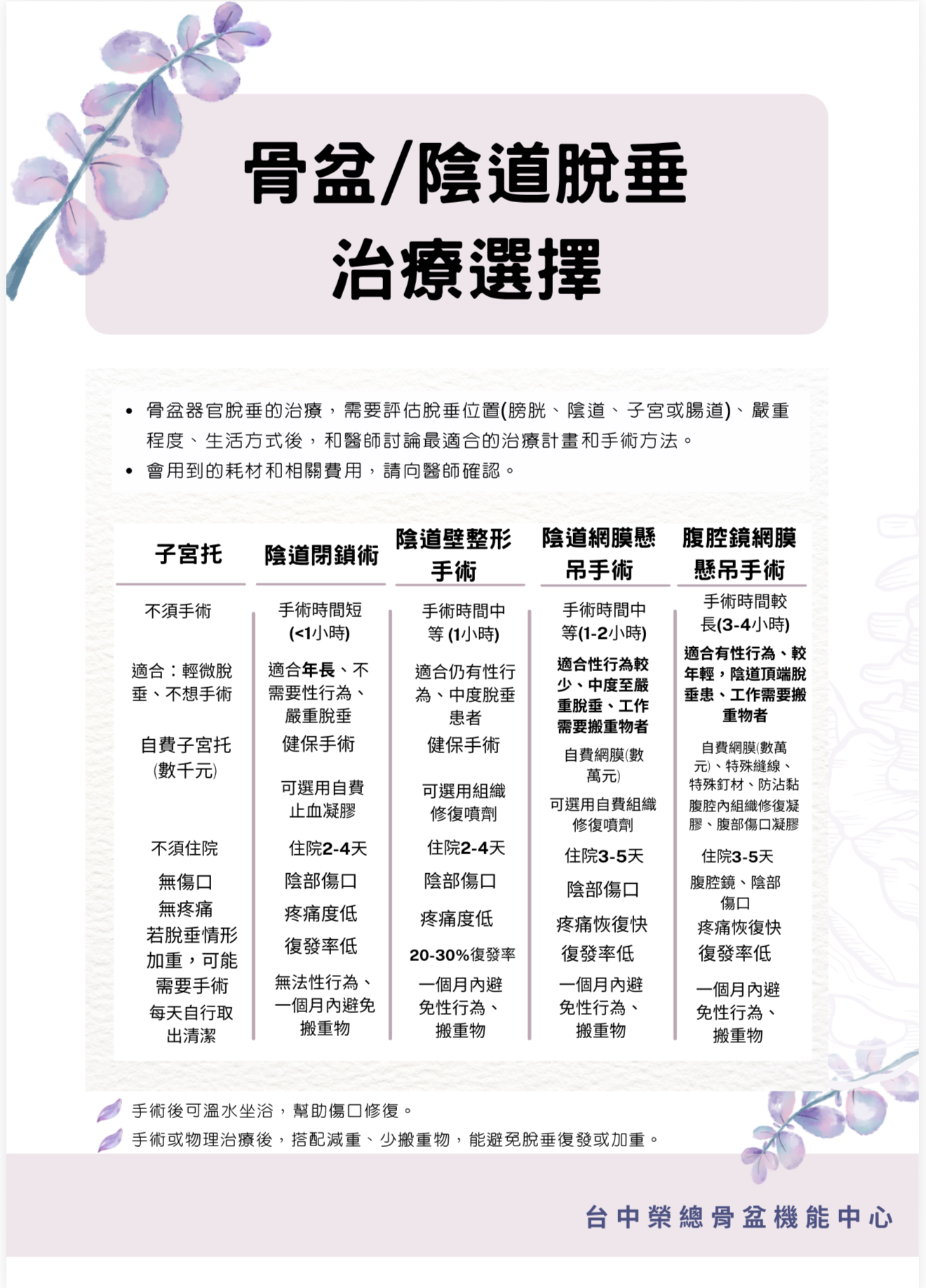 骨盆陰道脫垂治療選擇.png