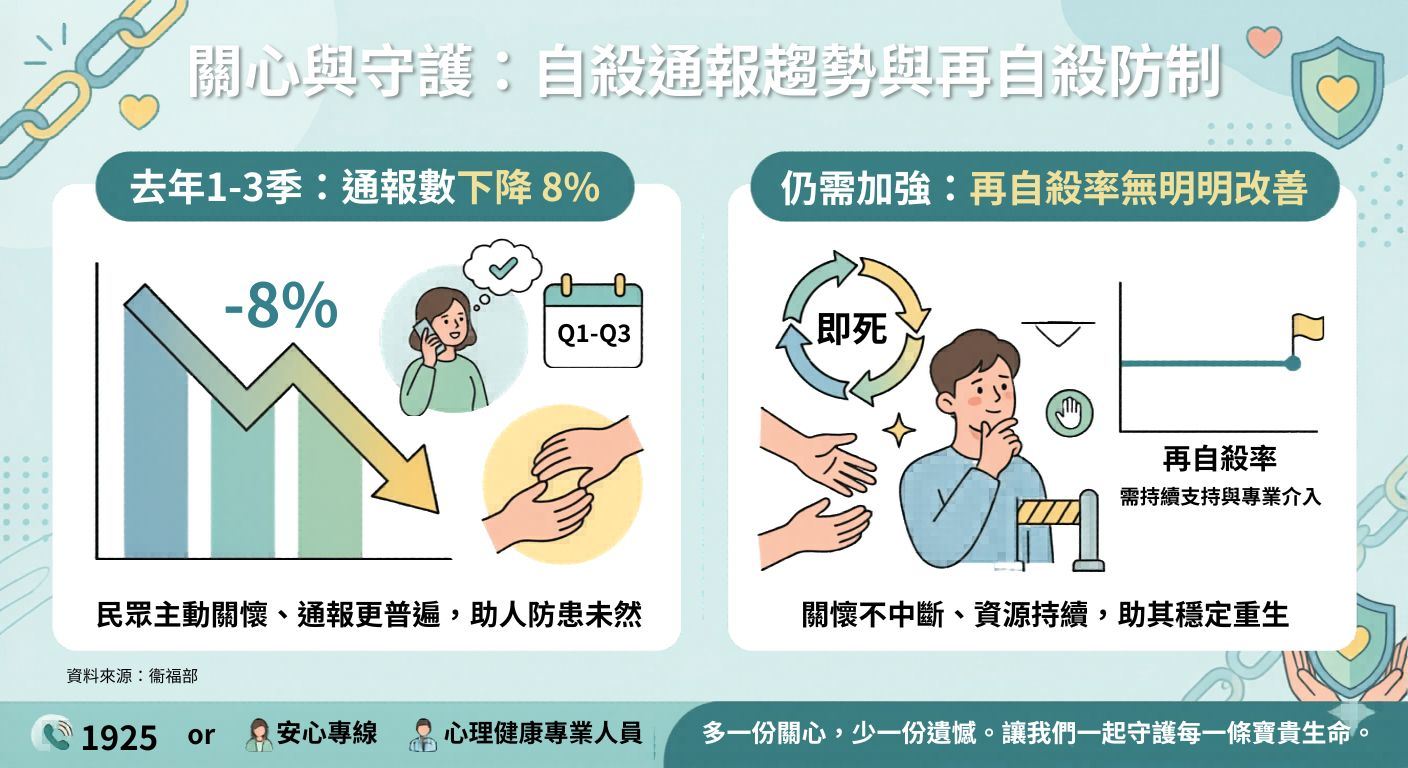 自殺通報去年前3季降8%　衛福部：「再自殺率」無改善跡象.jpg