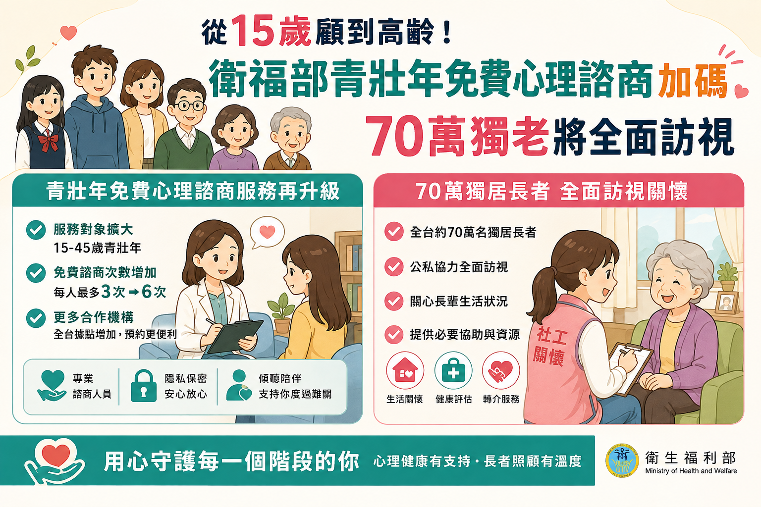 從15歲顧到高齡！衛福部青壯年免費心理諮商加碼、70萬獨老將全面訪視.png