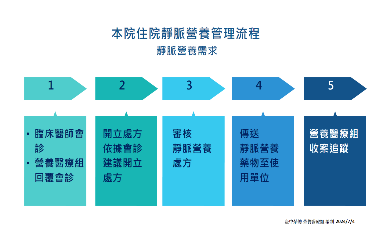 衛教-靜脈營養流程圖.png