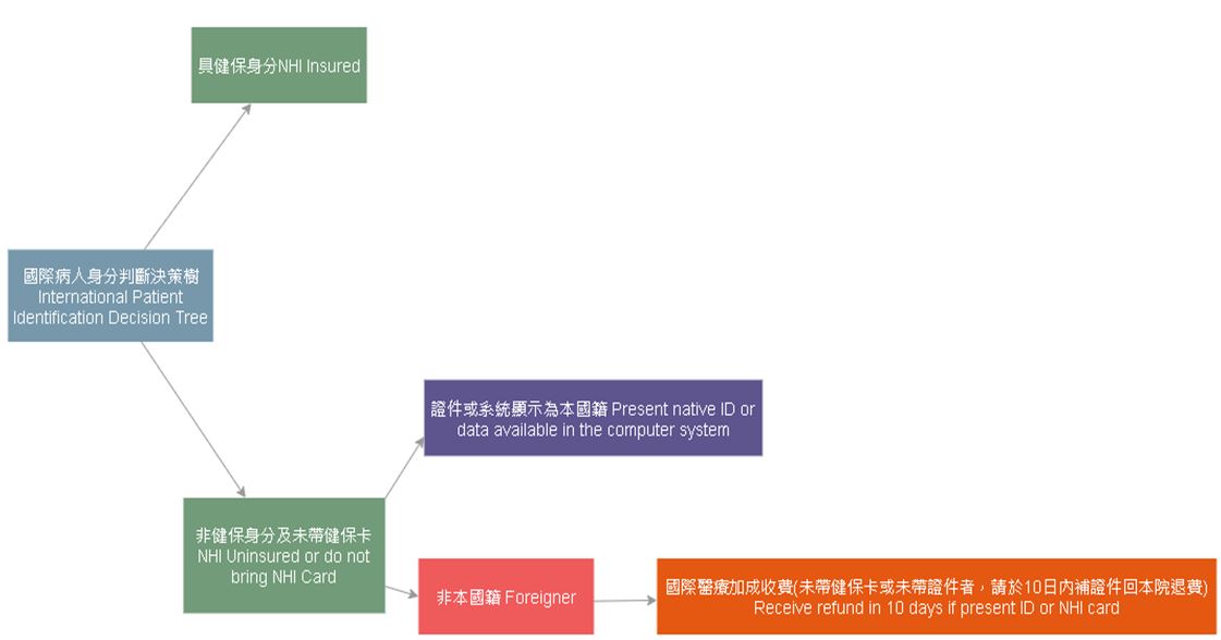 國際病人身分判斷決策樹 國際病人身分判斷決策樹