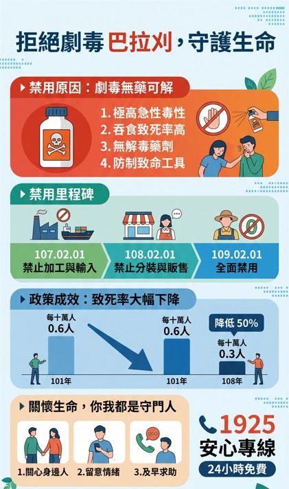 支持禁用劇毒農藥巴拉刈，持續推動農藥安全使用