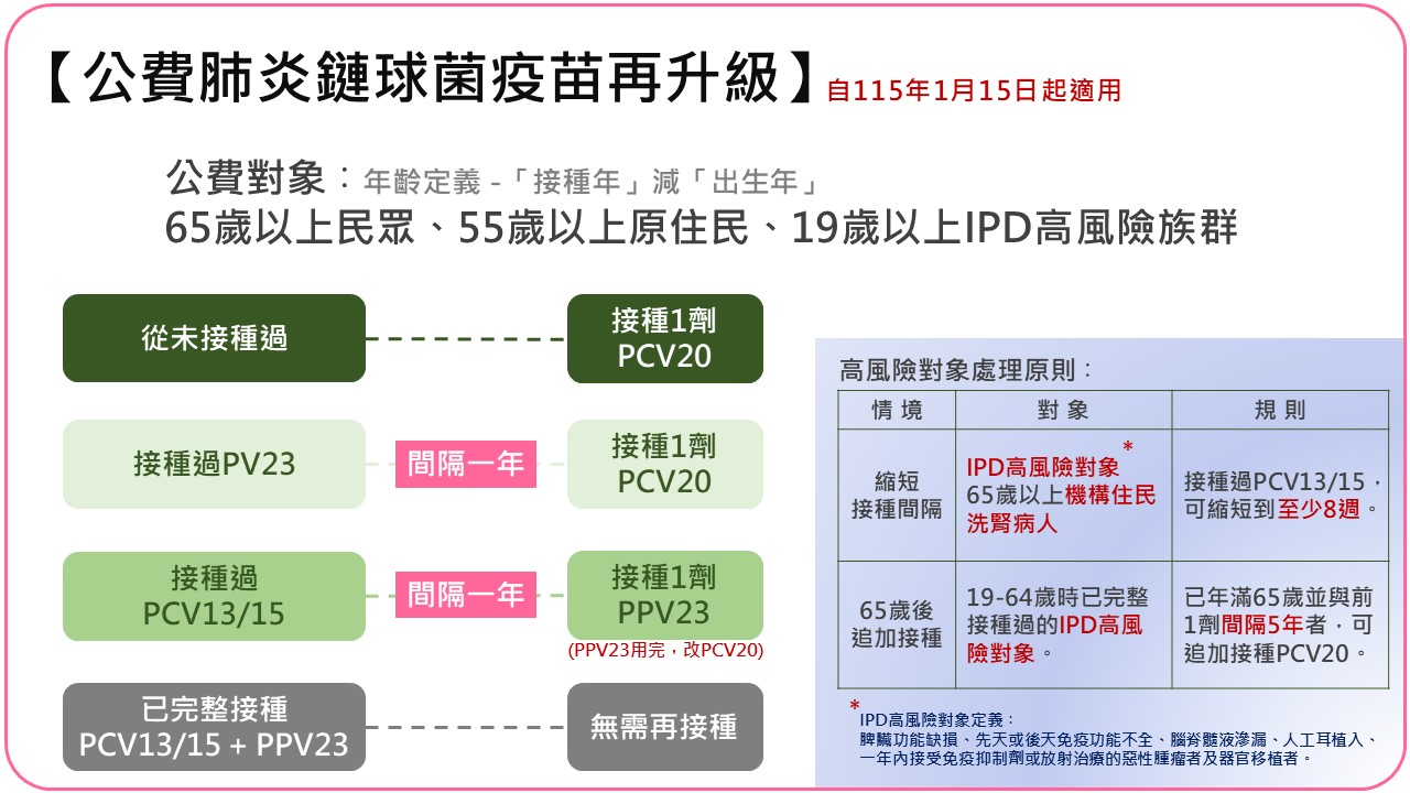 肺鏈