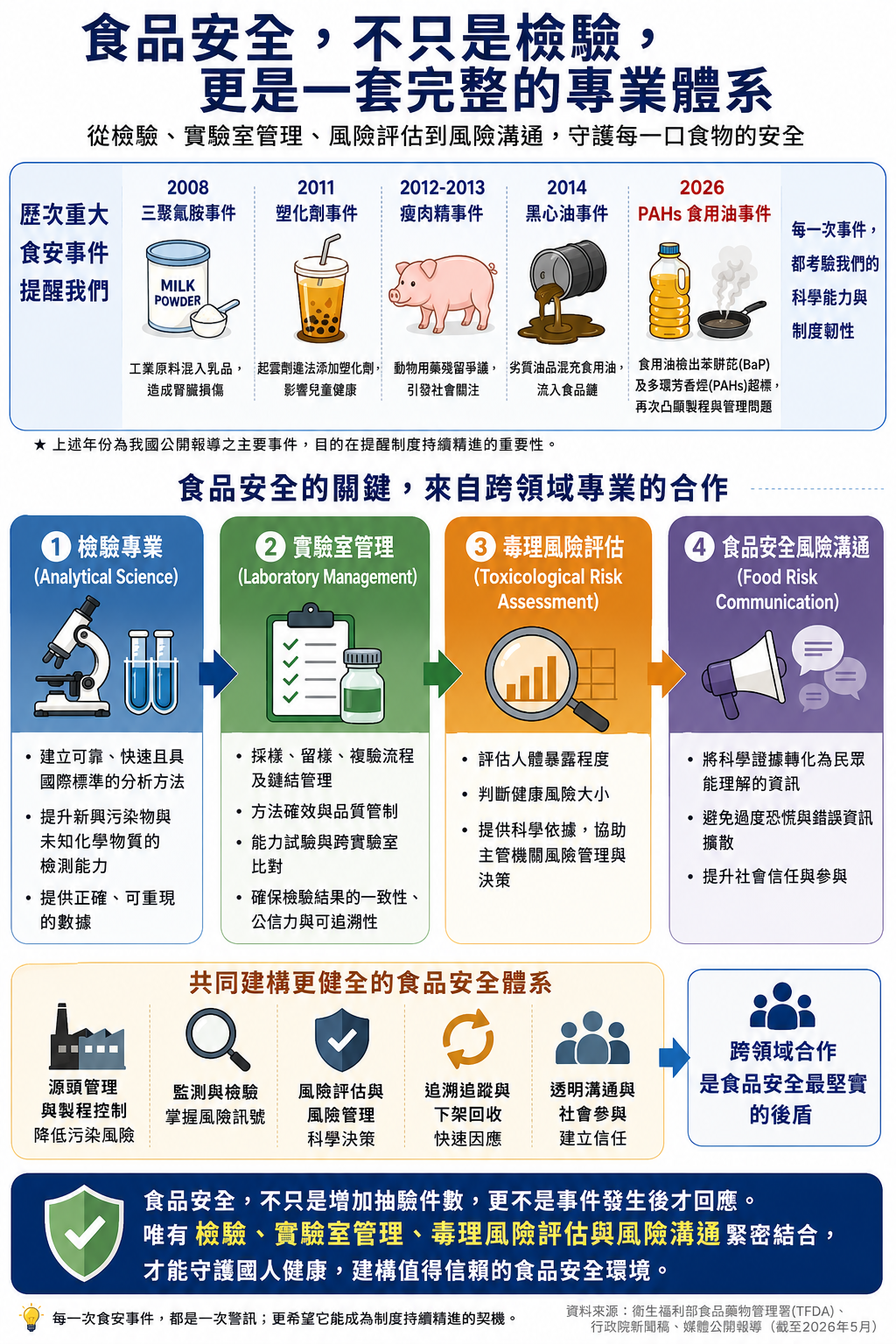 食品安全體系建議.png