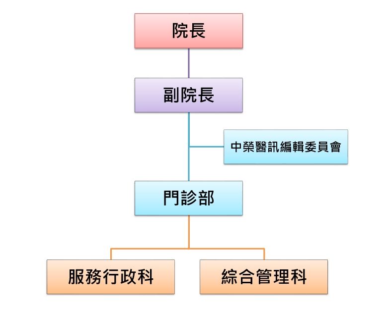 門診部組織圖-中文.jpg