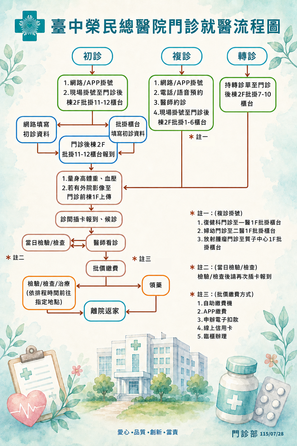 門診就醫流程圖.png