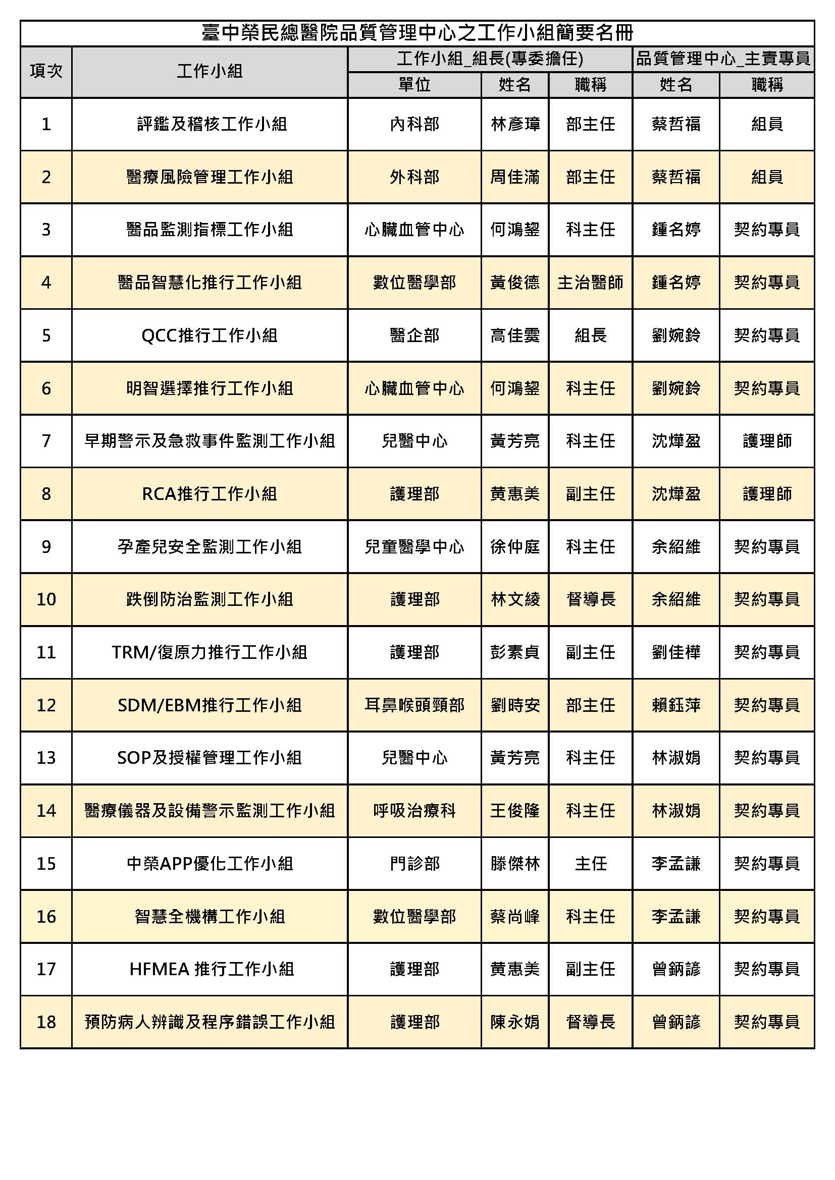 檢發本院115~116年醫療品質曁病人安全管理會秘書處工作小組名冊.jpg