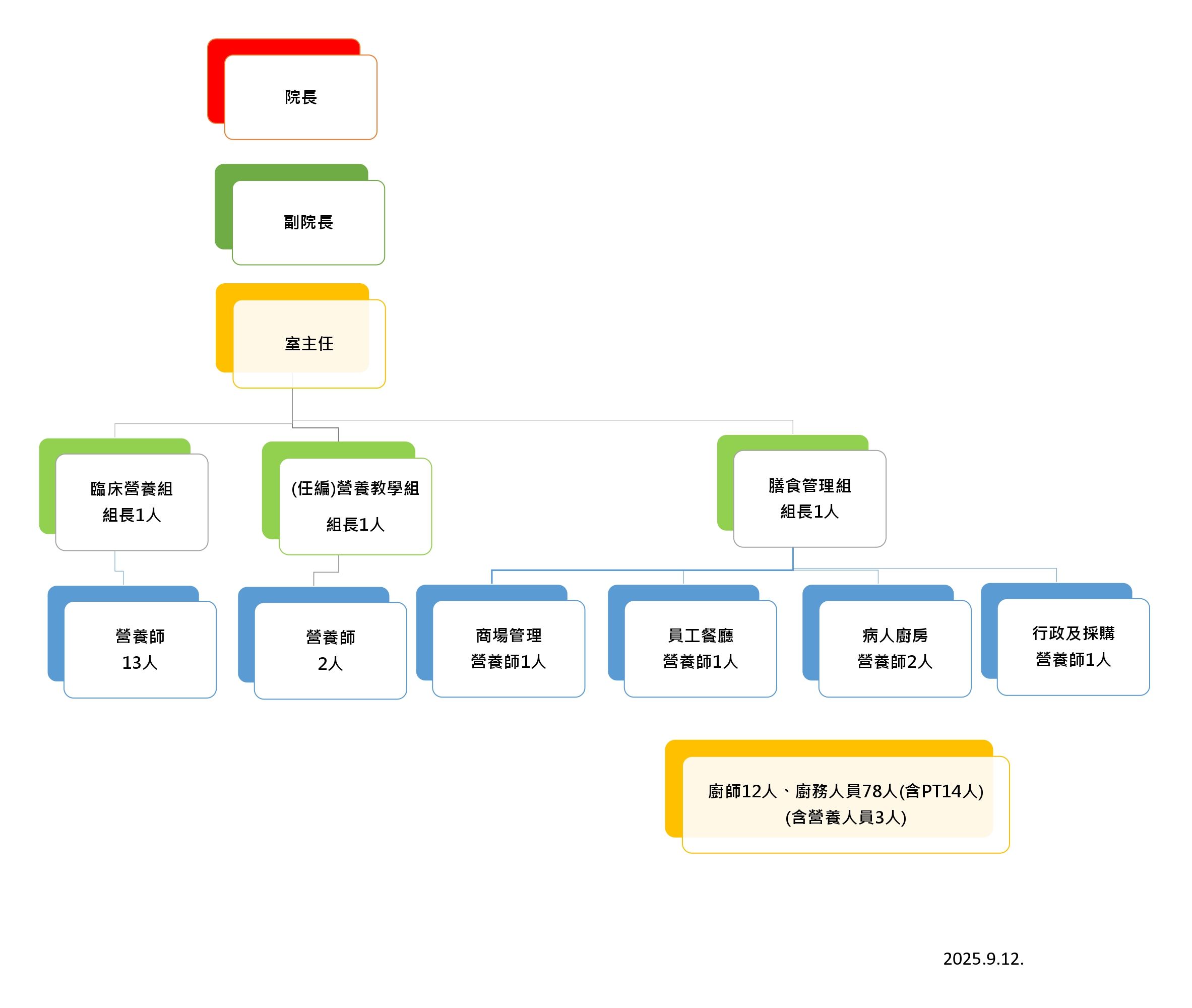 營養室組織與人力配置圖202507.jpg