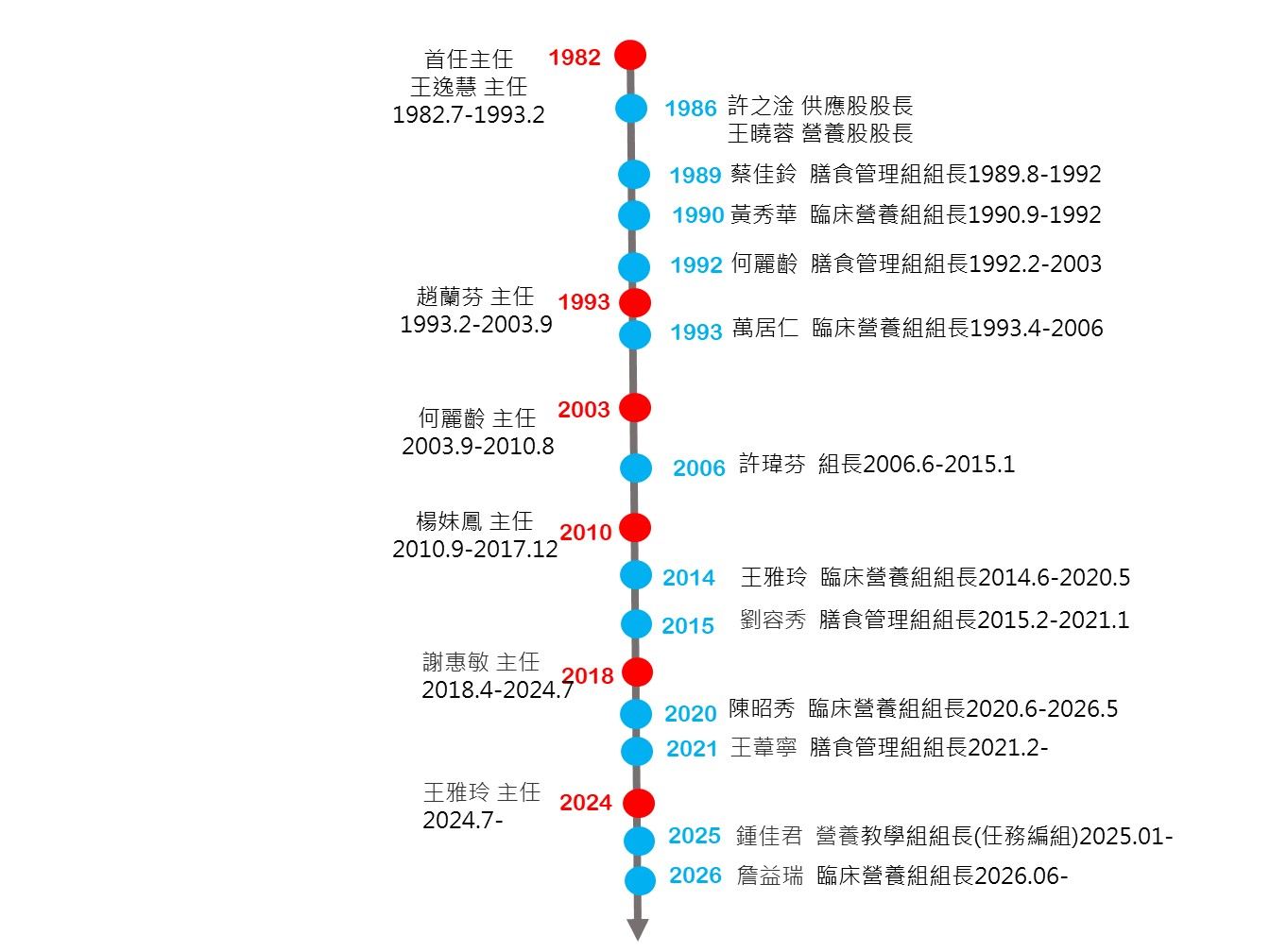 歷任主任與組長.jpg