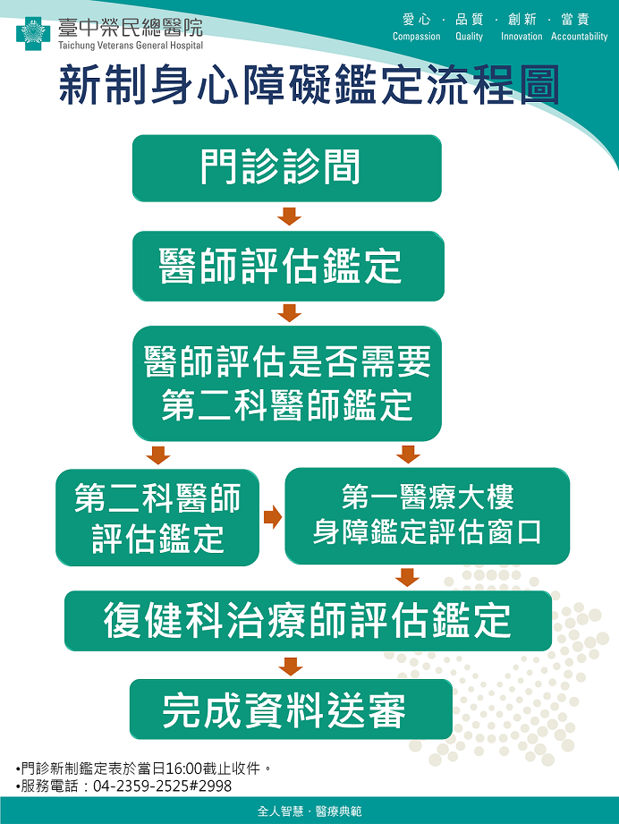 新制身心障礙鑑定流程圖(海報)1120629-2.png