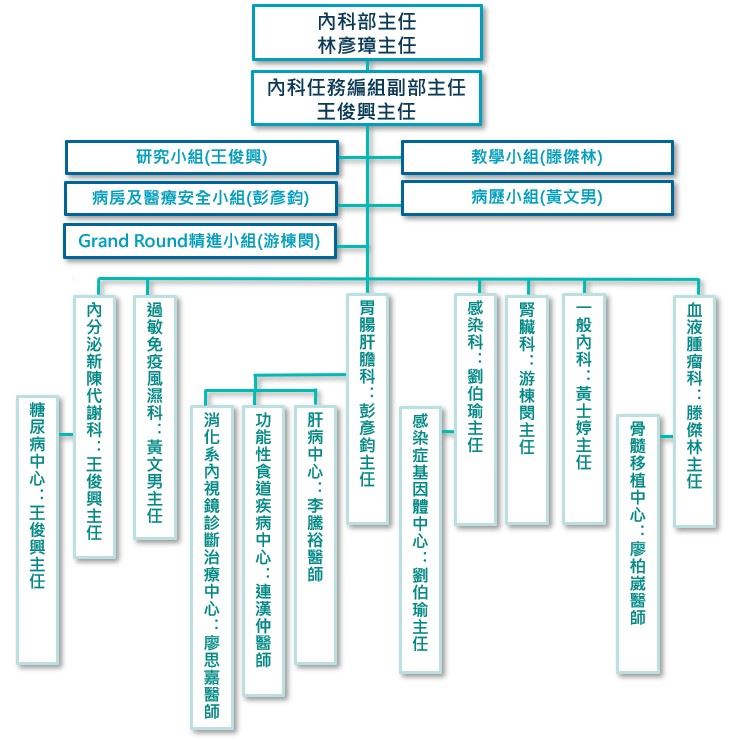 內科部組織架構