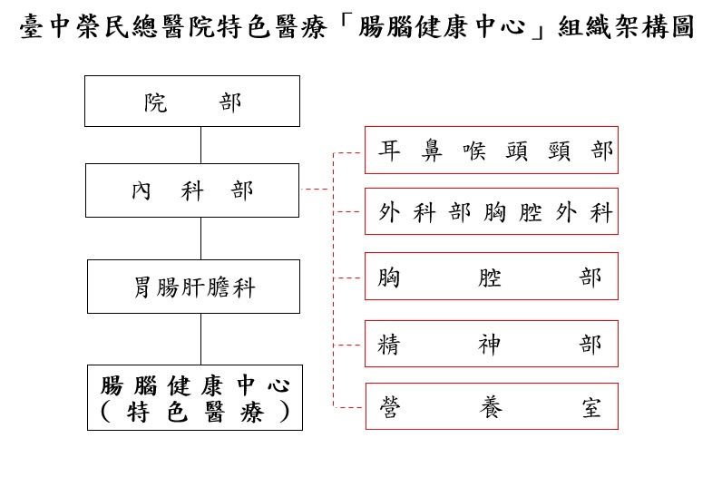 腸腦健康中心組織架構圖.jpg