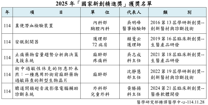 2025「國家新創精進獎」獲奬名單