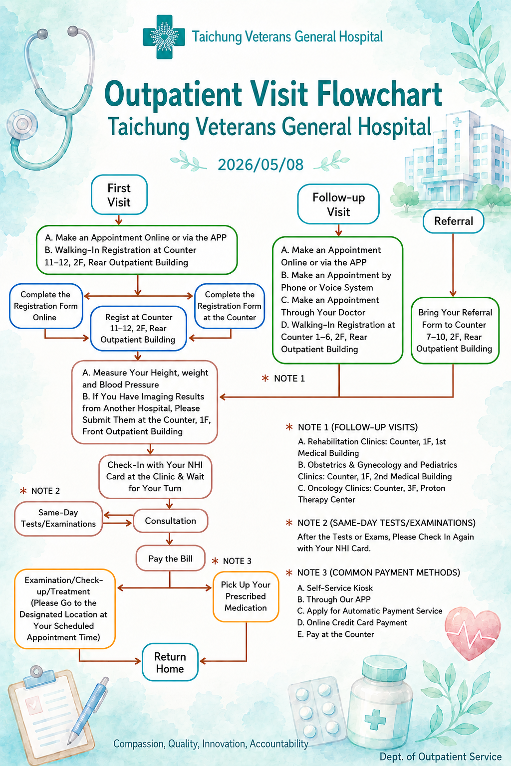 outpatient visit flowchart V2.png
